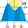 Vashon Island Ferry tide chart for Wednesday, January 19, 2022