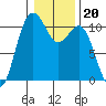 Vashon Island Ferry tide chart for Thursday, January 20, 2022