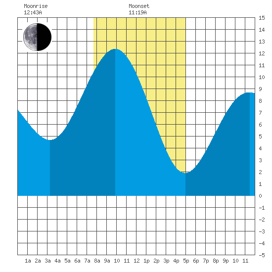 Vashon Island Ferry tide chart for Tuesday, January 25, 2022