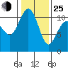 Vashon Island Ferry tide chart for Tuesday, January 25, 2022