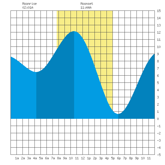 Vashon Island Ferry tide chart for Wednesday, January 26, 2022