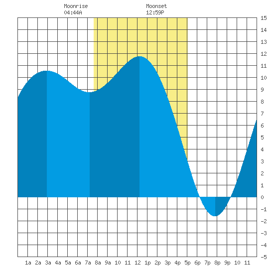 Vashon Island Ferry tide chart for Friday, January 28, 2022