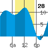 Vashon Island Ferry tide chart for Friday, January 28, 2022