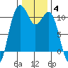 Vashon Island Ferry tide chart for Tuesday, January 4, 2022