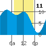 Vashon Island Ferry tide chart for Friday, February 11, 2022