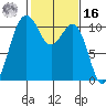Vashon Island Ferry tide chart for Wednesday, February 16, 2022