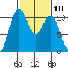 Vashon Island Ferry tide chart for Friday, February 18, 2022
