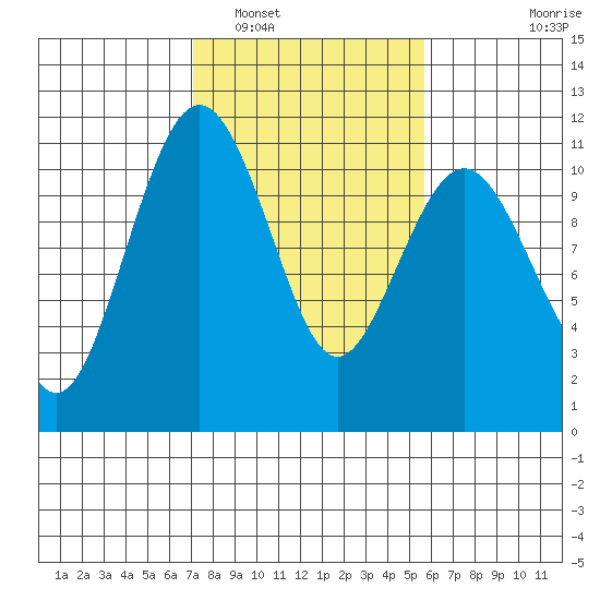 Vashon Island Ferry tide chart for Sunday, February 20, 2022