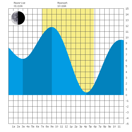 Vashon Island Ferry tide chart for Wednesday, February 23, 2022