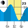 Vashon Island Ferry tide chart for Wednesday, February 23, 2022