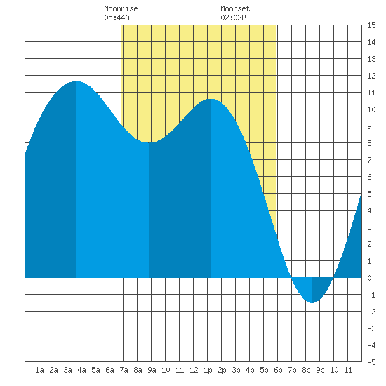 Vashon Island Ferry tide chart for Sunday, February 27, 2022
