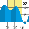 Vashon Island Ferry tide chart for Sunday, February 27, 2022