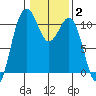 Vashon Island Ferry tide chart for Wednesday, February 2, 2022