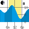 Vashon Island Ferry tide chart for Tuesday, February 8, 2022