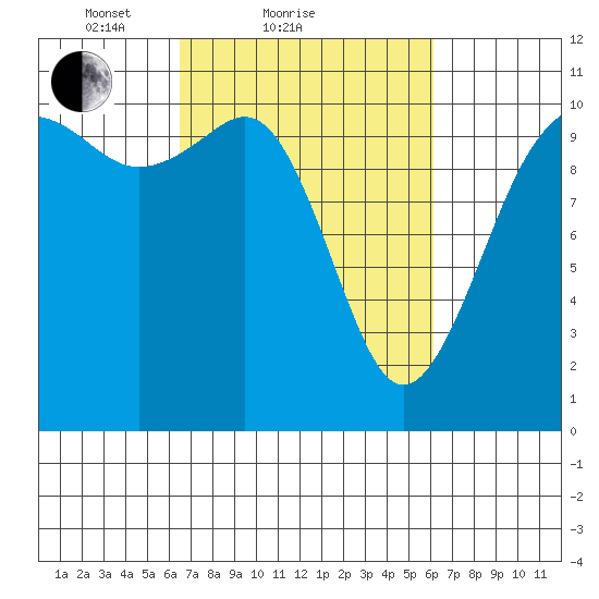 Vashon Island Ferry tide chart for Thursday, March 10, 2022
