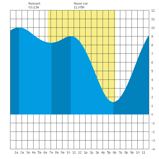 Vashon Island Ferry tide chart for Friday, March 11, 2022