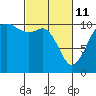 Vashon Island Ferry tide chart for Friday, March 11, 2022