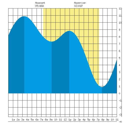 Vashon Island Ferry tide chart for Sunday, March 13, 2022