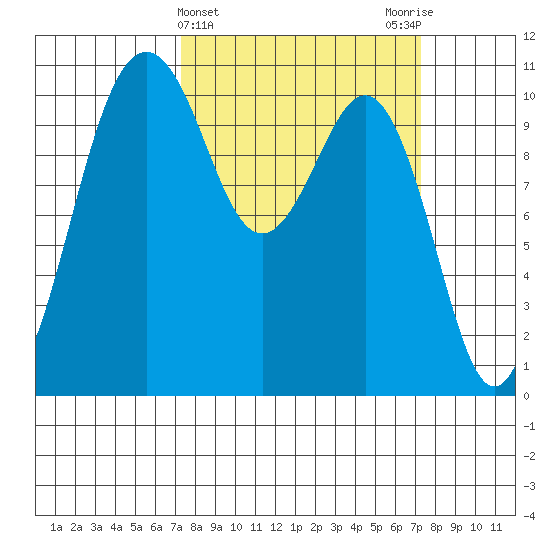 Vashon Island Ferry tide chart for Wednesday, March 16, 2022