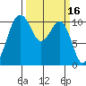 Vashon Island Ferry tide chart for Wednesday, March 16, 2022