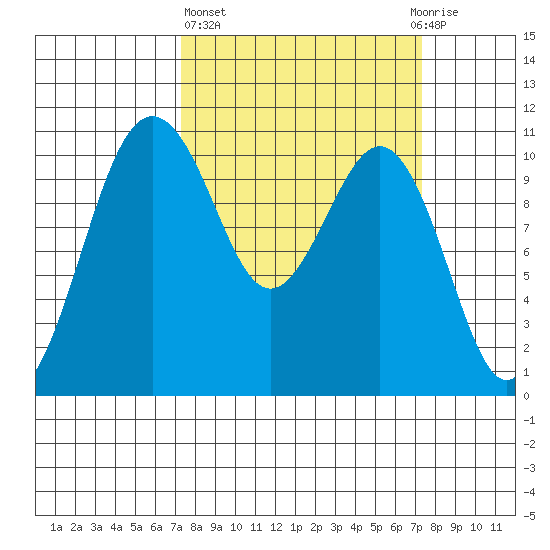 Vashon Island Ferry tide chart for Thursday, March 17, 2022