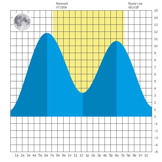Vashon Island Ferry tide chart for Friday, March 18, 2022