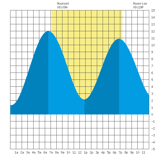 Vashon Island Ferry tide chart for Saturday, March 19, 2022