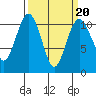 Vashon Island Ferry tide chart for Sunday, March 20, 2022