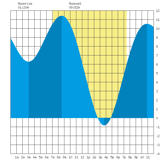 Vashon Island Ferry tide chart for Wednesday, March 23, 2022