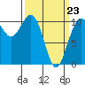 Vashon Island Ferry tide chart for Wednesday, March 23, 2022
