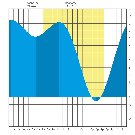 Vashon Island Ferry tide chart for Friday, March 25, 2022