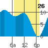 Vashon Island Ferry tide chart for Saturday, March 26, 2022