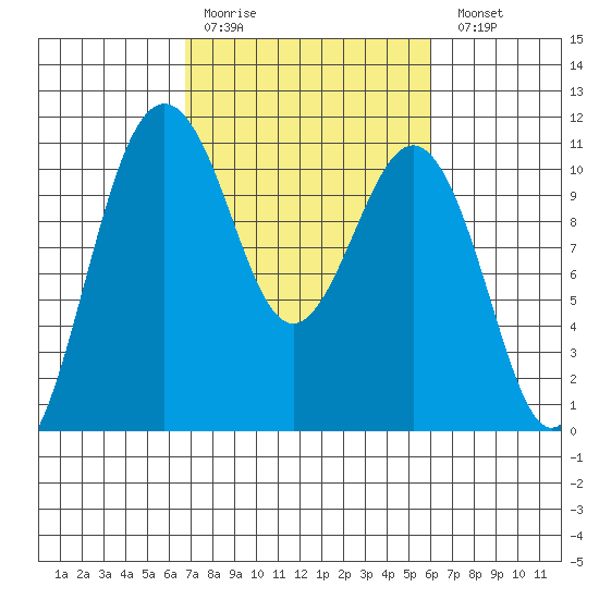 Vashon Island Ferry tide chart for Thursday, March 3, 2022