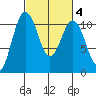 Vashon Island Ferry tide chart for Friday, March 4, 2022