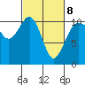 Vashon Island Ferry tide chart for Tuesday, March 8, 2022