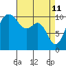 Vashon Island Ferry tide chart for Monday, April 11, 2022