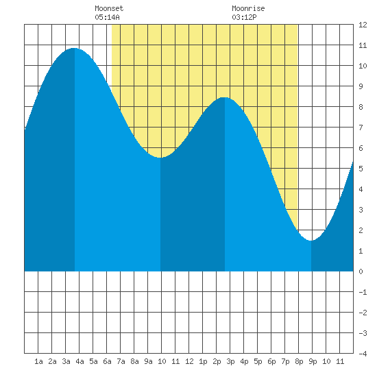 Vashon Island Ferry tide chart for Tuesday, April 12, 2022