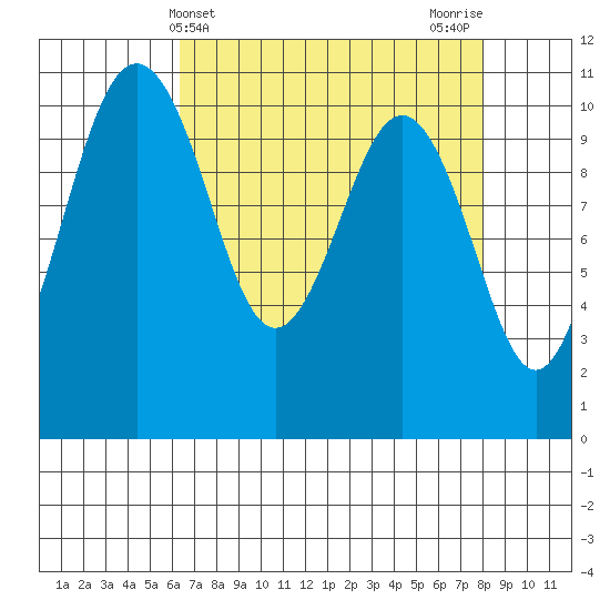 Vashon Island Ferry tide chart for Thursday, April 14, 2022