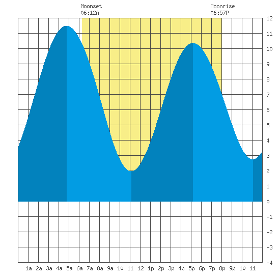 Vashon Island Ferry tide chart for Friday, April 15, 2022