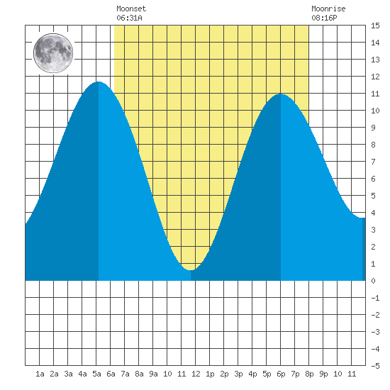 Vashon Island Ferry tide chart for Saturday, April 16, 2022