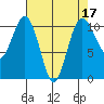 Vashon Island Ferry tide chart for Sunday, April 17, 2022