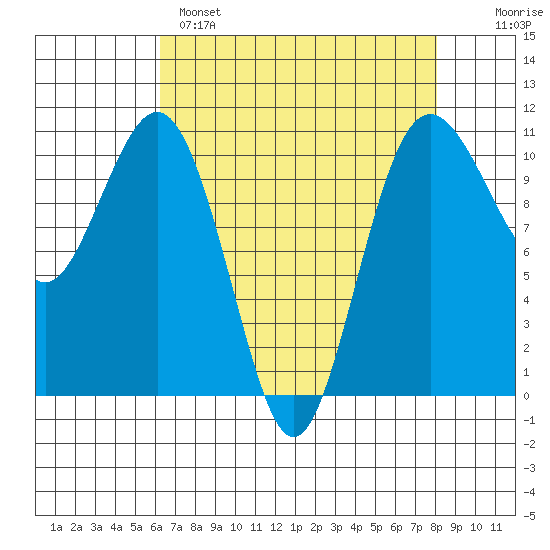 Vashon Island Ferry tide chart for Monday, April 18, 2022