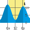 Vashon Island Ferry tide chart for Friday, April 1, 2022