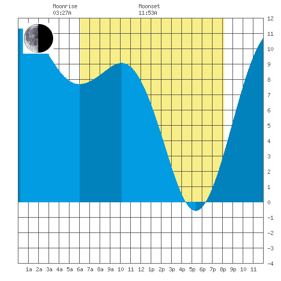 Vashon Island Ferry tide chart for Saturday, April 23, 2022