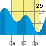 Vashon Island Ferry tide chart for Monday, April 25, 2022