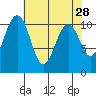Vashon Island Ferry tide chart for Thursday, April 28, 2022
