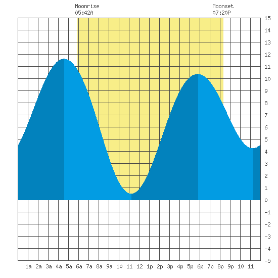 Vashon Island Ferry tide chart for Friday, April 29, 2022