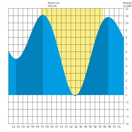 Vashon Island Ferry tide chart for Monday, April 4, 2022