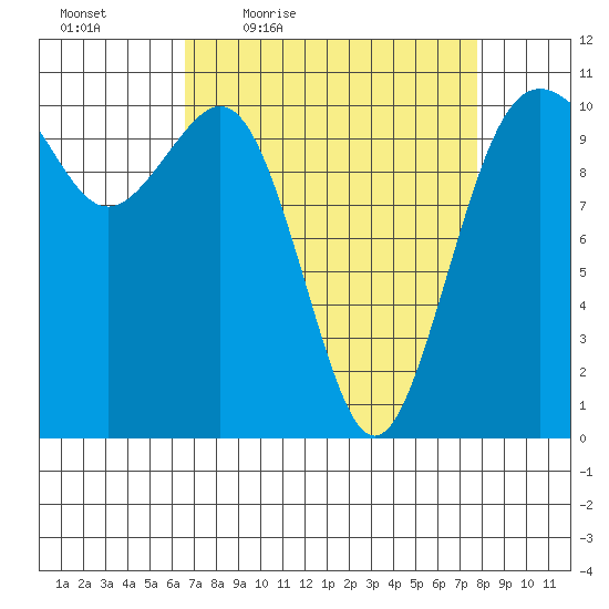 Vashon Island Ferry tide chart for Wednesday, April 6, 2022