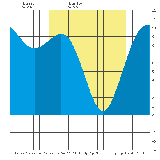 Vashon Island Ferry tide chart for Thursday, April 7, 2022